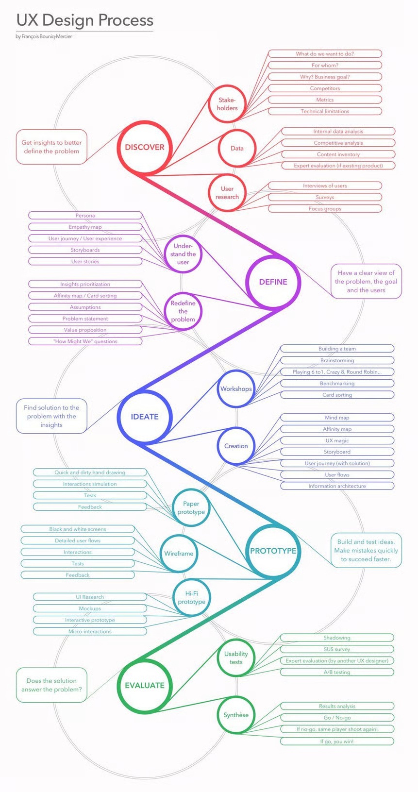 design process